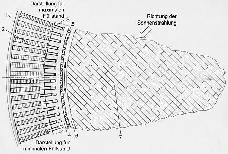 Kollektorplattform Lagehaltung