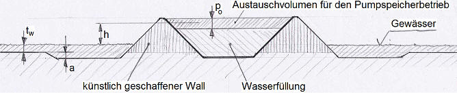 Pumpspeicher im Meer mit erhhtem Oberbecken